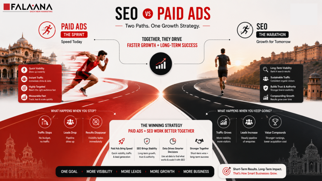 The question: SEO vs. Paid Ads: Which Delivers Better Long-Term Results? comes up often because both channels can bring visibility, but they work in different ways. Paid ads are useful when a business needs fast reach, quick traffic, campaign testing, or immediate enquiries. You can run ads, choose your audience, and start getting clicks quickly. But once the budget stops, the visibility usually stops too.

SEO takes more time, but it builds long-term search authority. When your website starts ranking organically for important keywords, it can continue bringing traffic and leads without paying for every click. SEO also builds trust because many users still compare organic results seriously before choosing a business. For long-term growth, SEO often creates stronger compounding value, especially when service pages, blogs, local SEO, and website experience are maintained properly.